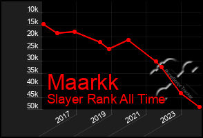 Total Graph of Maarkk