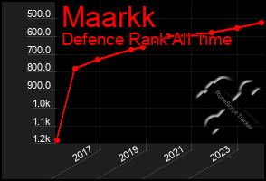 Total Graph of Maarkk