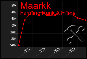 Total Graph of Maarkk