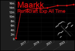 Total Graph of Maarkk