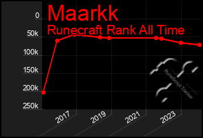 Total Graph of Maarkk