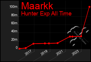 Total Graph of Maarkk