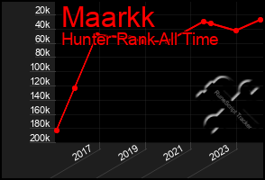 Total Graph of Maarkk