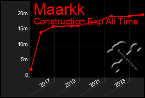 Total Graph of Maarkk