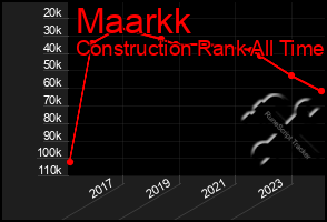 Total Graph of Maarkk