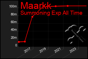 Total Graph of Maarkk