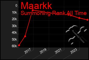Total Graph of Maarkk