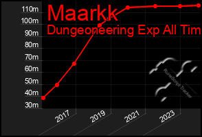 Total Graph of Maarkk