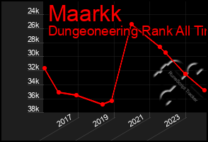 Total Graph of Maarkk