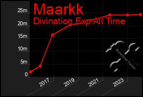 Total Graph of Maarkk