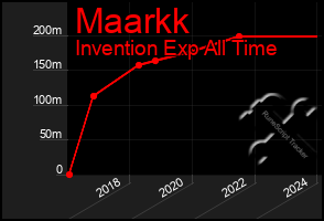 Total Graph of Maarkk