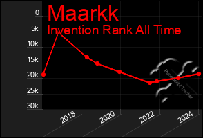 Total Graph of Maarkk