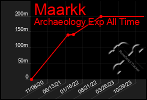 Total Graph of Maarkk
