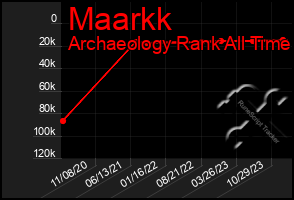 Total Graph of Maarkk