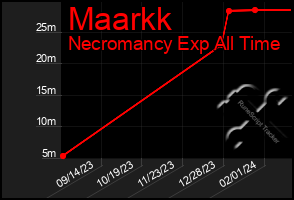 Total Graph of Maarkk