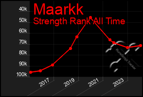 Total Graph of Maarkk