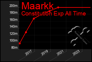 Total Graph of Maarkk
