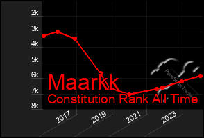 Total Graph of Maarkk