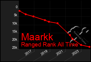 Total Graph of Maarkk