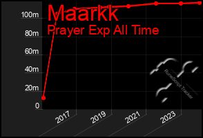 Total Graph of Maarkk