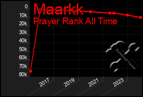 Total Graph of Maarkk
