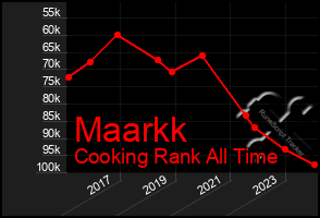 Total Graph of Maarkk