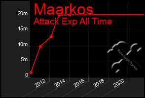 Total Graph of Maarkos