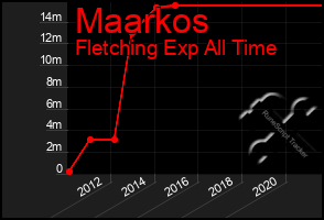 Total Graph of Maarkos