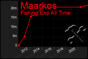 Total Graph of Maarkos