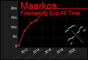 Total Graph of Maarkos