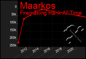 Total Graph of Maarkos