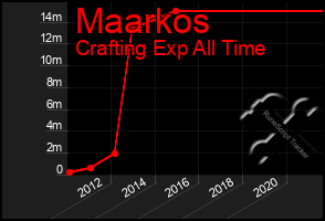 Total Graph of Maarkos