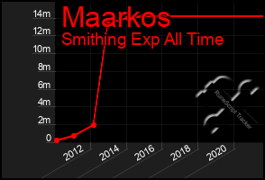 Total Graph of Maarkos