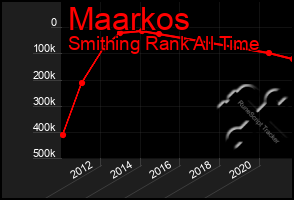 Total Graph of Maarkos