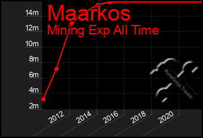 Total Graph of Maarkos