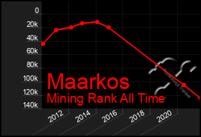 Total Graph of Maarkos