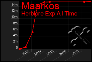 Total Graph of Maarkos