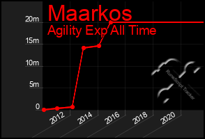 Total Graph of Maarkos