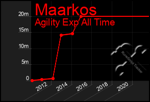 Total Graph of Maarkos