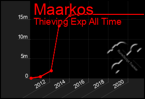 Total Graph of Maarkos