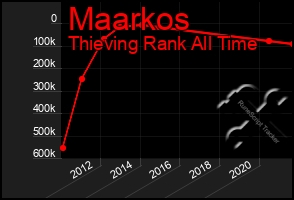 Total Graph of Maarkos