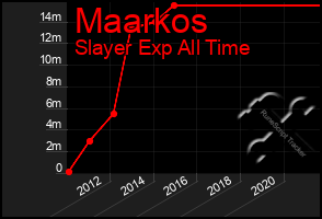 Total Graph of Maarkos