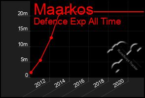 Total Graph of Maarkos