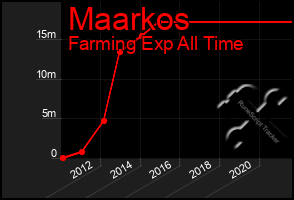 Total Graph of Maarkos