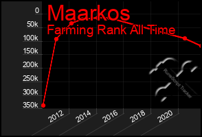 Total Graph of Maarkos