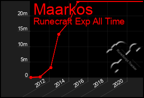 Total Graph of Maarkos