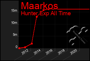 Total Graph of Maarkos