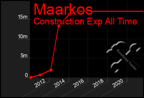 Total Graph of Maarkos