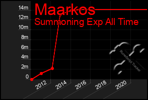 Total Graph of Maarkos