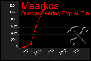 Total Graph of Maarkos